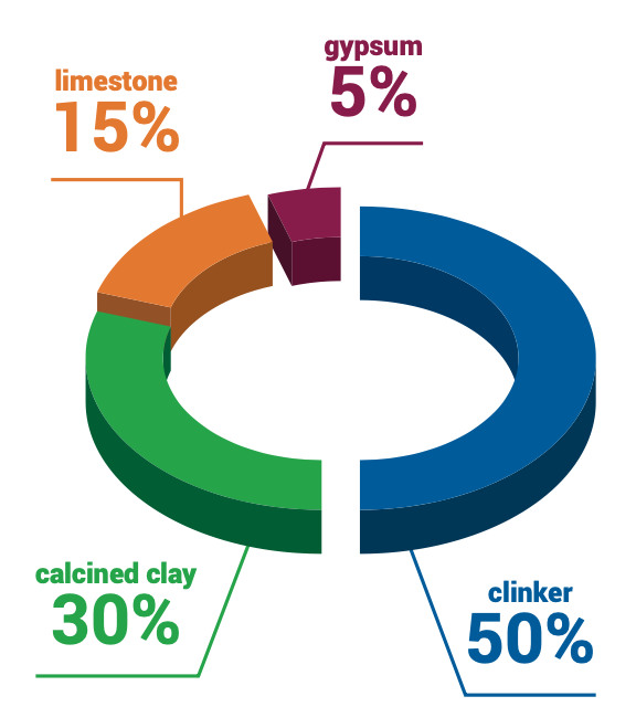 lc3-limestone-calcined-clay-cement