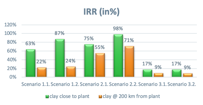 IRR LC3