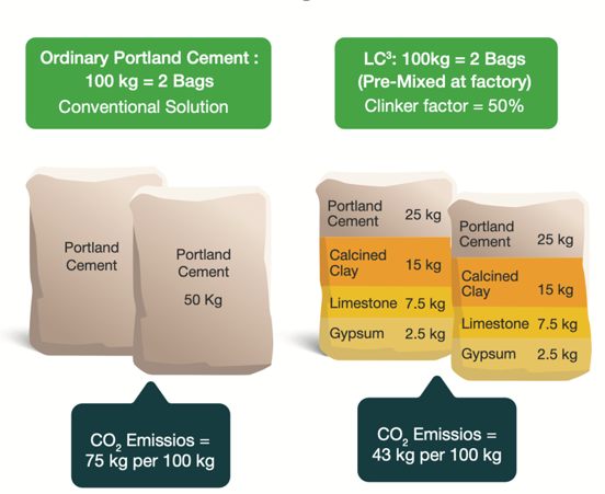 CO2 emissions associated with Ordinary Portland Cement and LC3